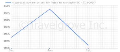 Price overview for flights from Tulsa to Washington DC