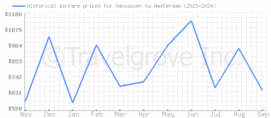 Price overview for flights from Vancouver to Amsterdam