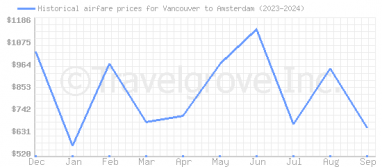 Price overview for flights from Vancouver to Amsterdam