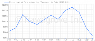 Price overview for flights from Vancouver to Asia