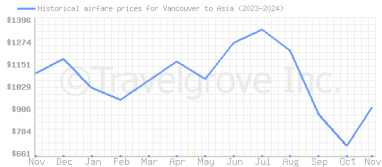 Price overview for flights from Vancouver to Asia