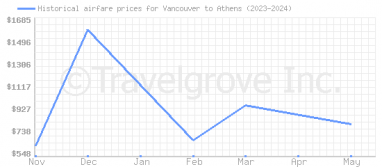 Price overview for flights from Vancouver to Athens