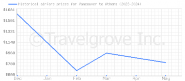 Price overview for flights from Vancouver to Athens