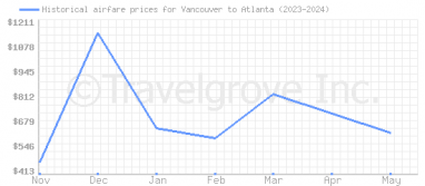 Price overview for flights from Vancouver to Atlanta