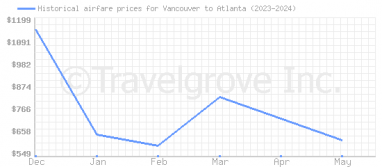 Price overview for flights from Vancouver to Atlanta