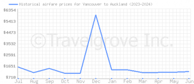Price overview for flights from Vancouver to Auckland