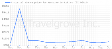 Price overview for flights from Vancouver to Auckland