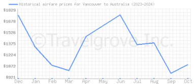 Price overview for flights from Vancouver to Australia