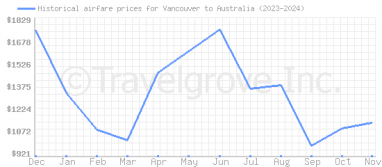 Price overview for flights from Vancouver to Australia