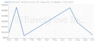 Price overview for flights from Vancouver to Bangkok