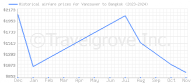 Price overview for flights from Vancouver to Bangkok