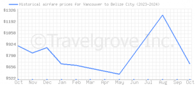 Price overview for flights from Vancouver to Belize City