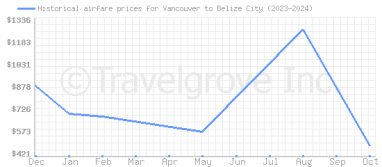 Price overview for flights from Vancouver to Belize City