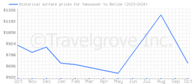 Price overview for flights from Vancouver to Belize