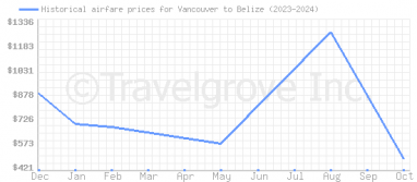 Price overview for flights from Vancouver to Belize