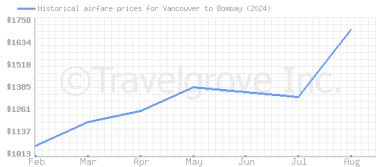 Price overview for flights from Vancouver to Bombay