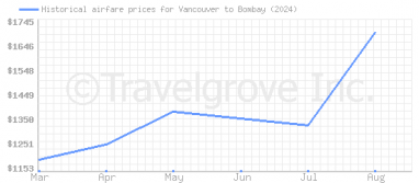 Price overview for flights from Vancouver to Bombay