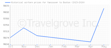 Price overview for flights from Vancouver to Boston