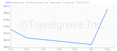 Price overview for flights from Vancouver to Boston