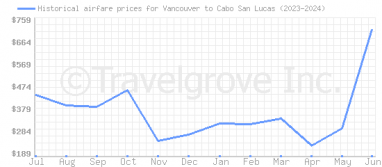 Price overview for flights from Vancouver to Cabo San Lucas