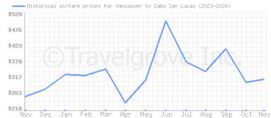 Price overview for flights from Vancouver to Cabo San Lucas