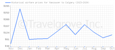 Price overview for flights from Vancouver to Calgary