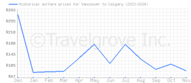 Price overview for flights from Vancouver to Calgary