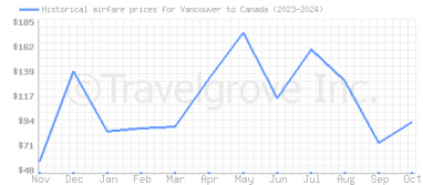 Price overview for flights from Vancouver to Canada