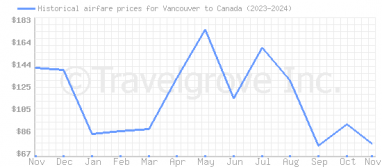 Price overview for flights from Vancouver to Canada