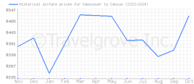 Price overview for flights from Vancouver to Cancun