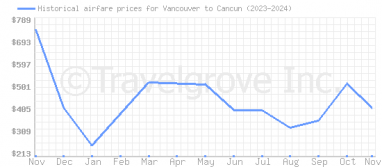 Price overview for flights from Vancouver to Cancun