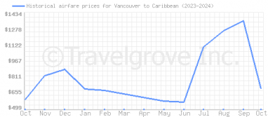 Price overview for flights from Vancouver to Caribbean