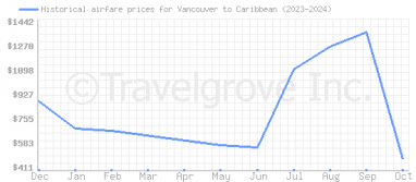 Price overview for flights from Vancouver to Caribbean