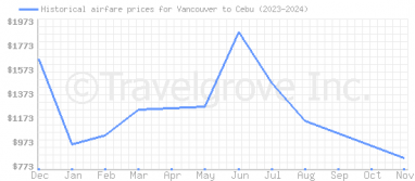 Price overview for flights from Vancouver to Cebu