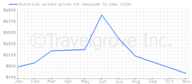 Price overview for flights from Vancouver to Cebu