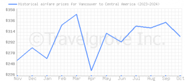 Price overview for flights from Vancouver to Central America