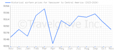 Price overview for flights from Vancouver to Central America