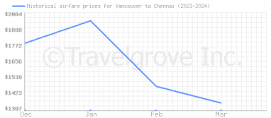 Price overview for flights from Vancouver to Chennai