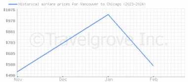 Price overview for flights from Vancouver to Chicago