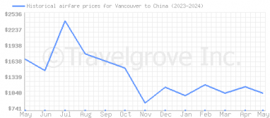 Price overview for flights from Vancouver to China