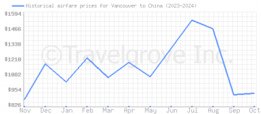 Price overview for flights from Vancouver to China