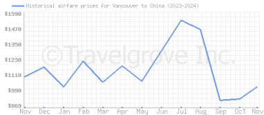 Price overview for flights from Vancouver to China