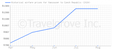 Price overview for flights from Vancouver to Czech Republic