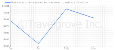 Price overview for flights from Vancouver to Dallas