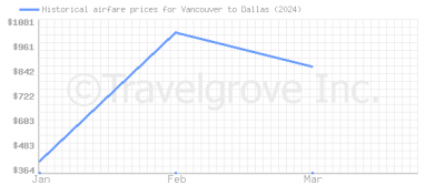 Price overview for flights from Vancouver to Dallas