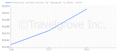 Price overview for flights from Vancouver to Delhi