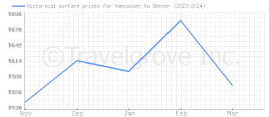 Price overview for flights from Vancouver to Denver