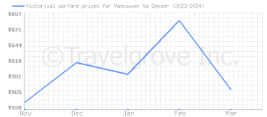 Price overview for flights from Vancouver to Denver