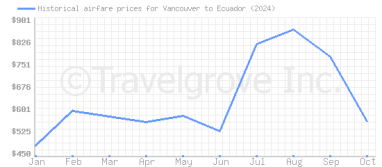 Price overview for flights from Vancouver to Ecuador