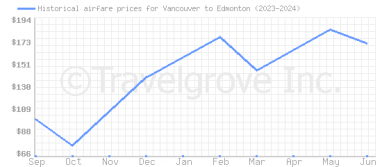 Price overview for flights from Vancouver to Edmonton